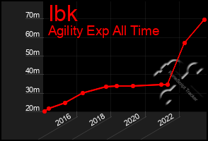 Total Graph of Ibk