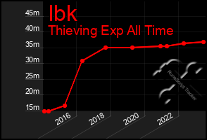 Total Graph of Ibk