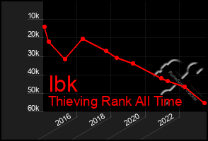 Total Graph of Ibk