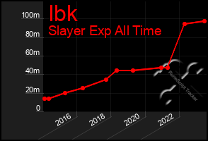 Total Graph of Ibk