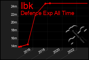 Total Graph of Ibk