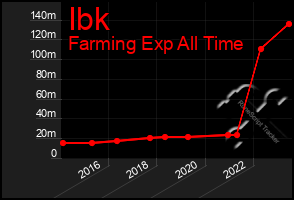 Total Graph of Ibk