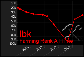 Total Graph of Ibk