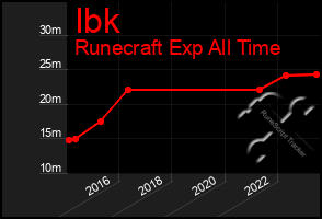 Total Graph of Ibk