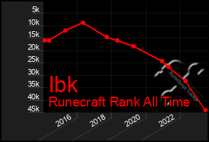 Total Graph of Ibk