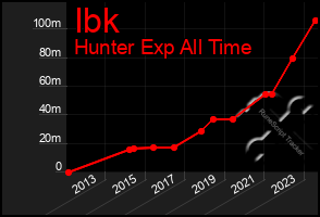 Total Graph of Ibk