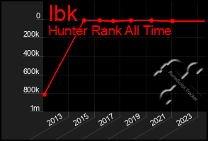 Total Graph of Ibk