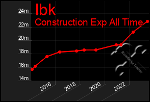 Total Graph of Ibk