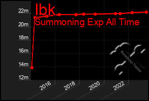 Total Graph of Ibk