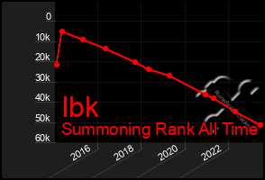 Total Graph of Ibk