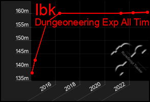 Total Graph of Ibk