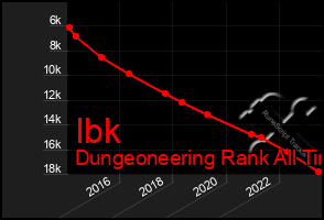 Total Graph of Ibk