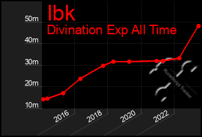 Total Graph of Ibk