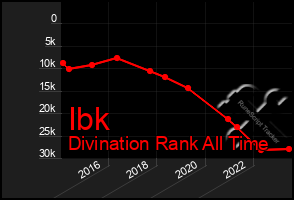 Total Graph of Ibk