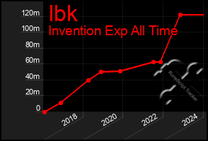 Total Graph of Ibk