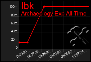 Total Graph of Ibk