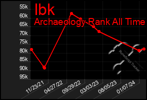 Total Graph of Ibk