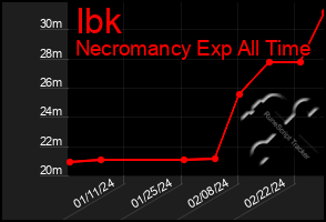 Total Graph of Ibk