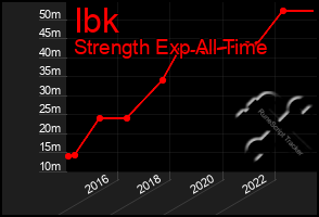 Total Graph of Ibk