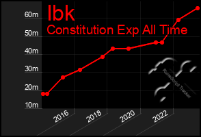 Total Graph of Ibk