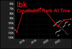 Total Graph of Ibk