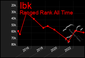 Total Graph of Ibk