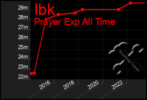 Total Graph of Ibk