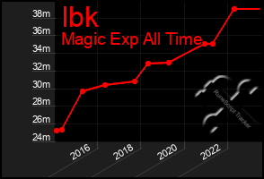 Total Graph of Ibk