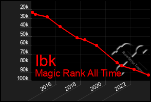 Total Graph of Ibk