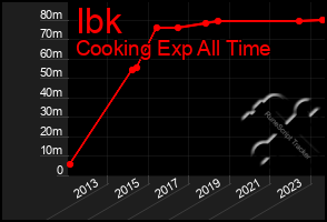 Total Graph of Ibk