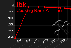 Total Graph of Ibk