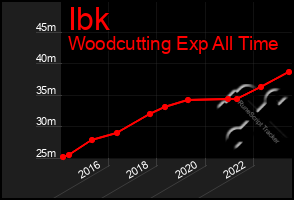 Total Graph of Ibk