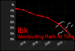 Total Graph of Ibk