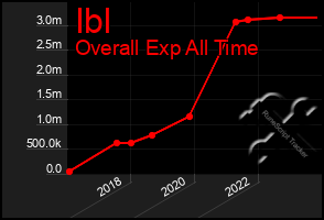 Total Graph of Ibl