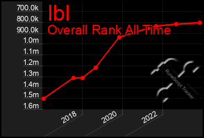 Total Graph of Ibl