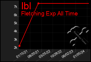 Total Graph of Ibl