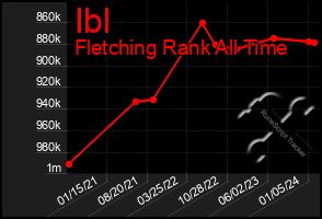 Total Graph of Ibl