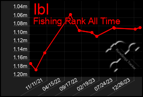 Total Graph of Ibl