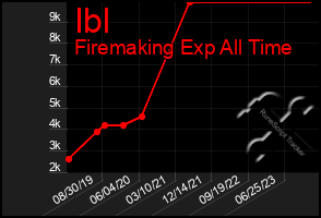 Total Graph of Ibl