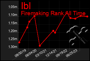 Total Graph of Ibl