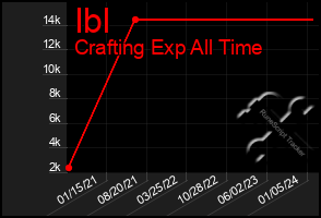 Total Graph of Ibl