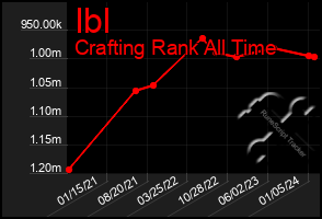 Total Graph of Ibl