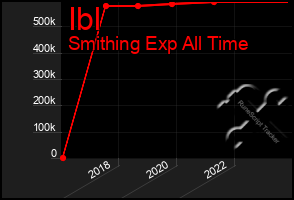 Total Graph of Ibl