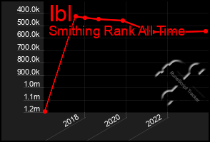 Total Graph of Ibl