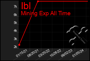 Total Graph of Ibl