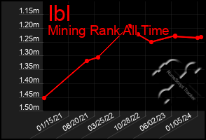 Total Graph of Ibl