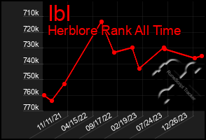 Total Graph of Ibl