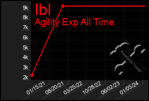 Total Graph of Ibl