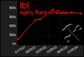 Total Graph of Ibl