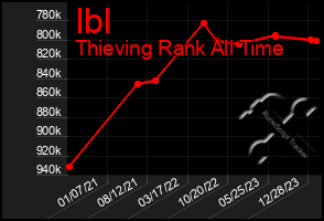 Total Graph of Ibl